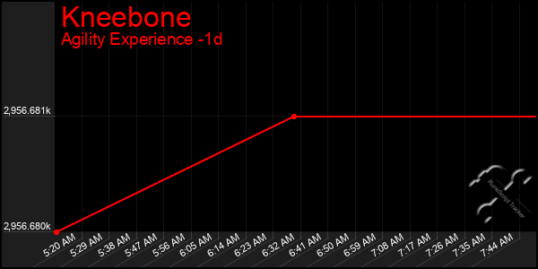 Last 24 Hours Graph of Kneebone