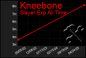 Total Graph of Kneebone