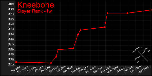 Last 7 Days Graph of Kneebone