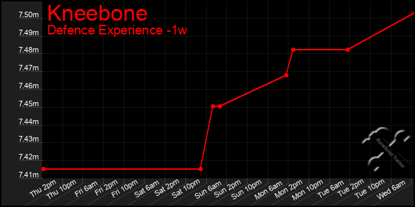 Last 7 Days Graph of Kneebone
