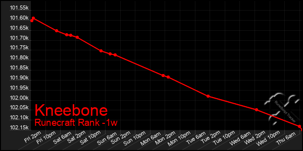 Last 7 Days Graph of Kneebone