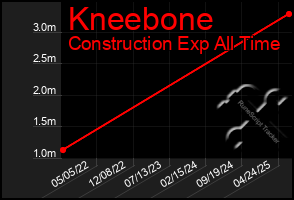 Total Graph of Kneebone