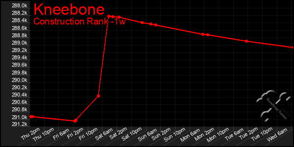 Last 7 Days Graph of Kneebone