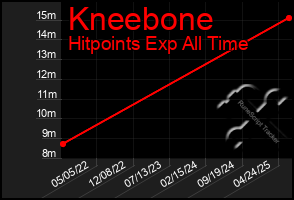 Total Graph of Kneebone