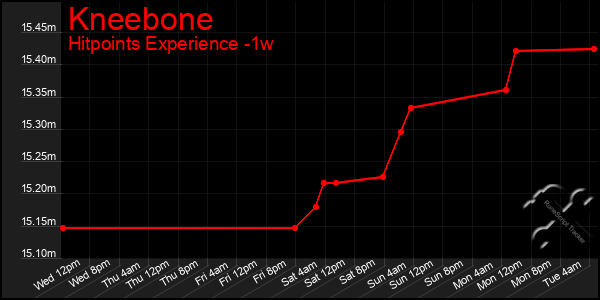 Last 7 Days Graph of Kneebone