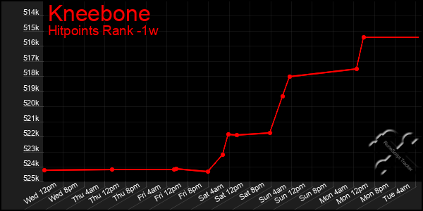 Last 7 Days Graph of Kneebone