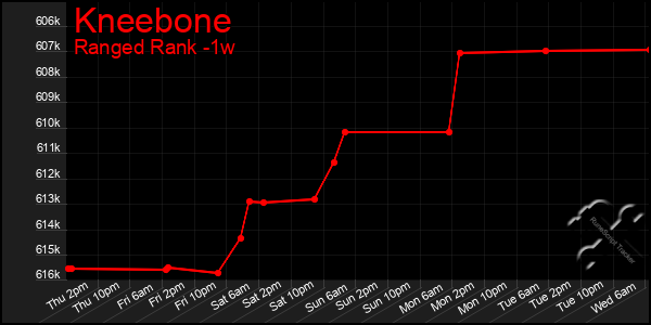 Last 7 Days Graph of Kneebone