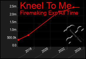 Total Graph of Kneel To Me