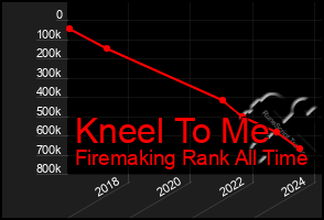 Total Graph of Kneel To Me