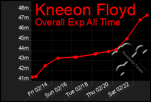 Total Graph of Kneeon Floyd