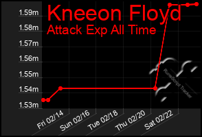 Total Graph of Kneeon Floyd