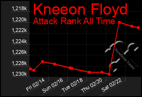 Total Graph of Kneeon Floyd