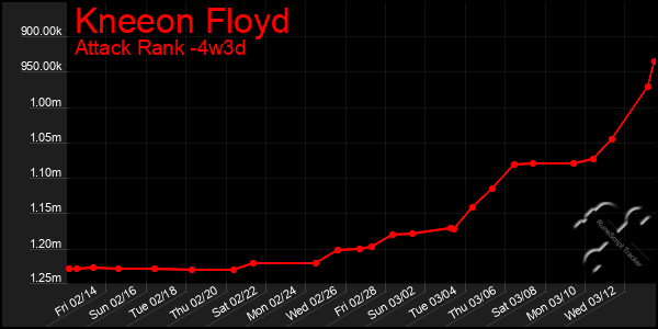 Last 31 Days Graph of Kneeon Floyd