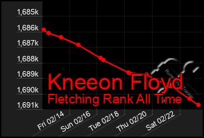 Total Graph of Kneeon Floyd