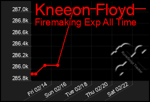 Total Graph of Kneeon Floyd