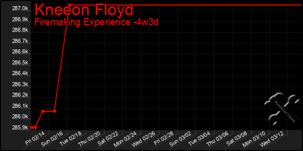 Last 31 Days Graph of Kneeon Floyd