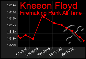 Total Graph of Kneeon Floyd