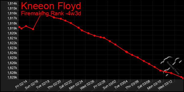 Last 31 Days Graph of Kneeon Floyd