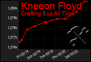 Total Graph of Kneeon Floyd