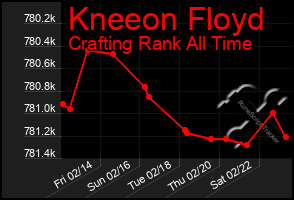 Total Graph of Kneeon Floyd