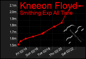 Total Graph of Kneeon Floyd