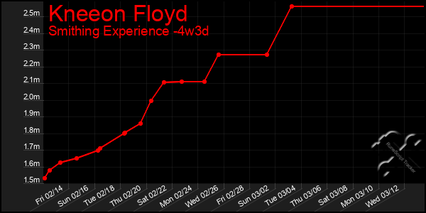 Last 31 Days Graph of Kneeon Floyd