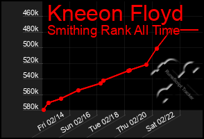 Total Graph of Kneeon Floyd