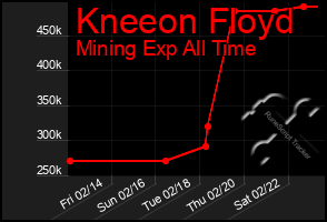 Total Graph of Kneeon Floyd