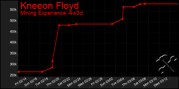 Last 31 Days Graph of Kneeon Floyd