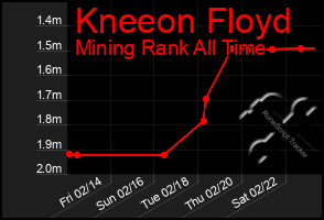 Total Graph of Kneeon Floyd