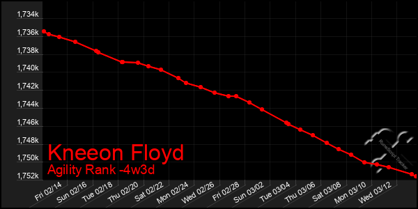 Last 31 Days Graph of Kneeon Floyd