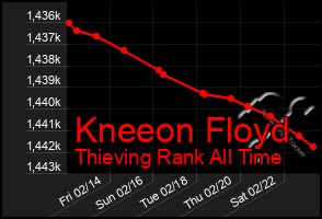 Total Graph of Kneeon Floyd