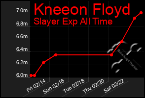 Total Graph of Kneeon Floyd