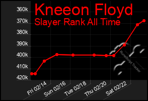 Total Graph of Kneeon Floyd