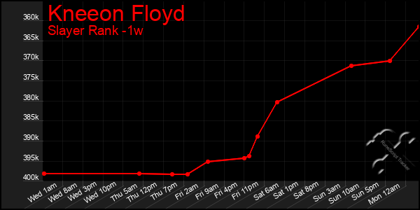 Last 7 Days Graph of Kneeon Floyd