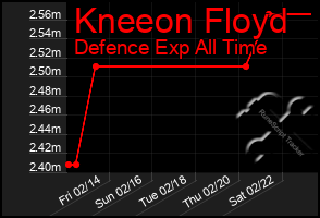 Total Graph of Kneeon Floyd