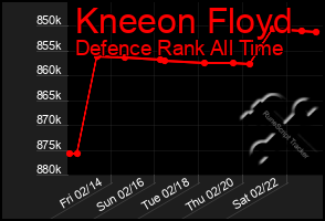 Total Graph of Kneeon Floyd