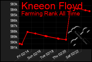 Total Graph of Kneeon Floyd