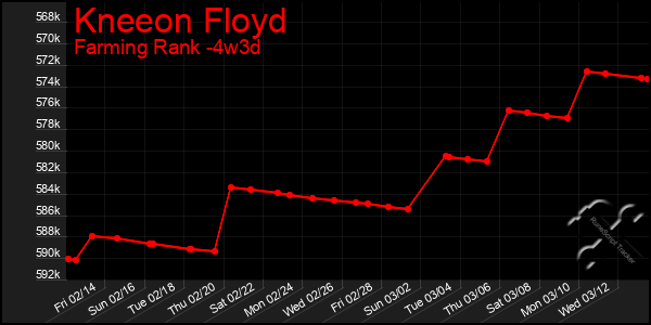 Last 31 Days Graph of Kneeon Floyd