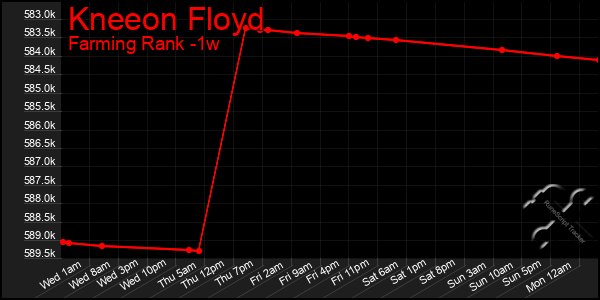 Last 7 Days Graph of Kneeon Floyd