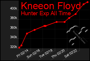 Total Graph of Kneeon Floyd