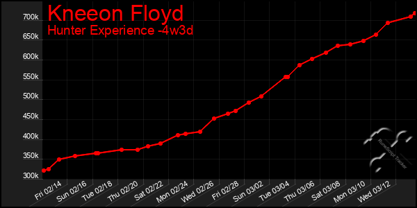 Last 31 Days Graph of Kneeon Floyd