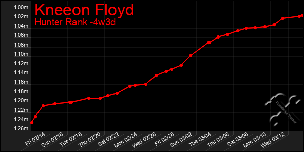 Last 31 Days Graph of Kneeon Floyd