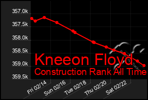 Total Graph of Kneeon Floyd