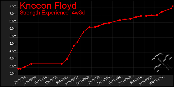 Last 31 Days Graph of Kneeon Floyd