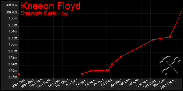 Last 7 Days Graph of Kneeon Floyd