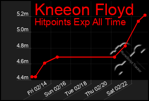 Total Graph of Kneeon Floyd