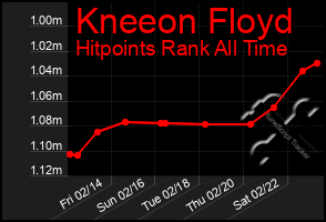 Total Graph of Kneeon Floyd