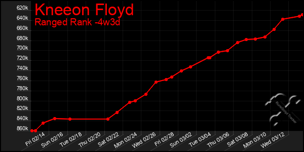 Last 31 Days Graph of Kneeon Floyd