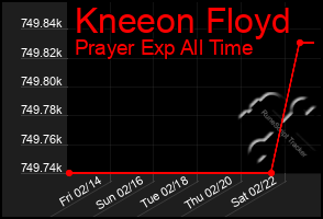 Total Graph of Kneeon Floyd